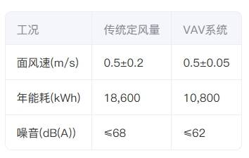 通风柜测试数据